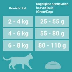 Purina ONE Dual Nature Sterilized Rund Met Spirulina Kattenvoer -Hunter Verkoop 2024 978988 feedingguide 5