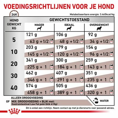 Royal Canin Veterinary - Gastro Intestinal Low Fat Hondenvoer 10 Royal Canin Veterinary - Gastro Intestinal Low Fat Hondenvoer - Afbeelding 8