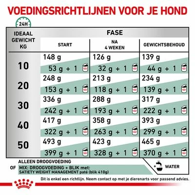 Royal Canin Veterinary - Satiety Weight Management Hondenvoer 9 Royal Canin Veterinary - Satiety Weight Management Hondenvoer - Afbeelding 7